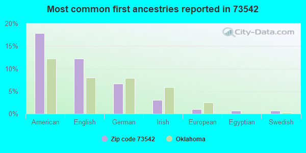 Most common first ancestries reported in 73542