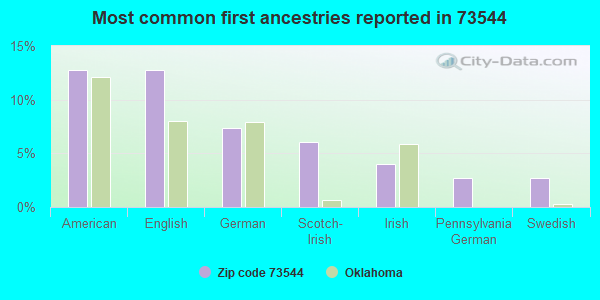 Most common first ancestries reported in 73544