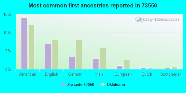 Most common first ancestries reported in 73550