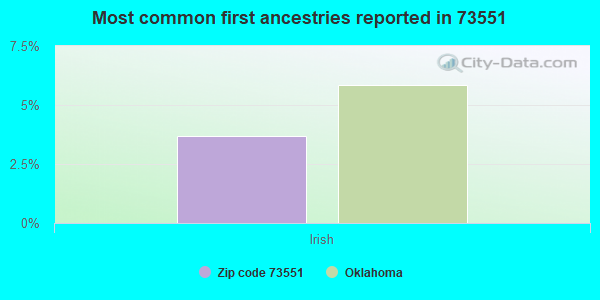Most common first ancestries reported in 73551