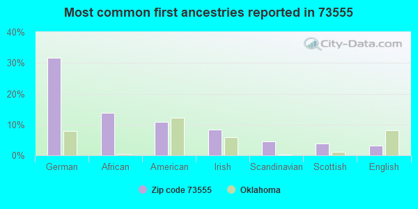 Most common first ancestries reported in 73555