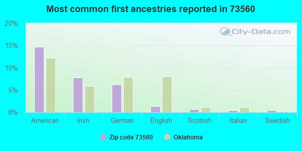 Most common first ancestries reported in 73560