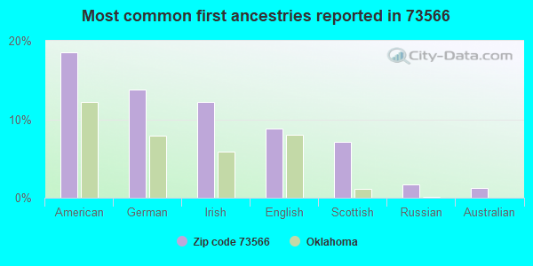 Most common first ancestries reported in 73566