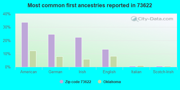 Most common first ancestries reported in 73622