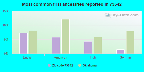 Most common first ancestries reported in 73642