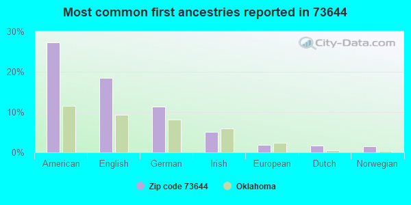 Most common first ancestries reported in 73644