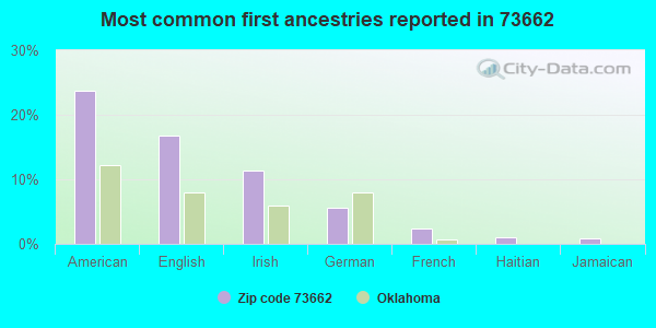 Most common first ancestries reported in 73662