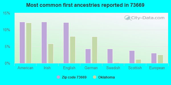 Most common first ancestries reported in 73669