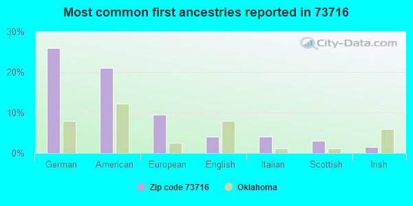 Most common first ancestries reported in 73716