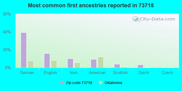 Most common first ancestries reported in 73718