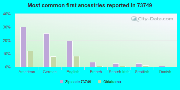 Most common first ancestries reported in 73749