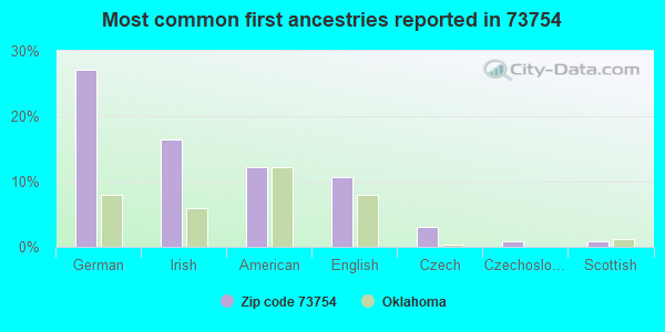 Most common first ancestries reported in 73754