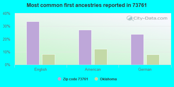 Most common first ancestries reported in 73761