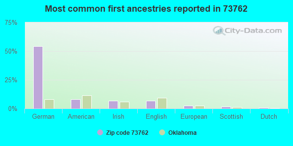 Most common first ancestries reported in 73762