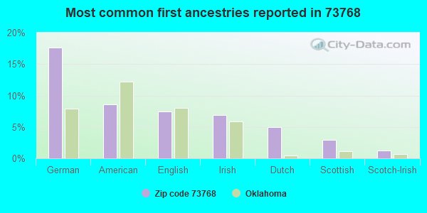 Most common first ancestries reported in 73768