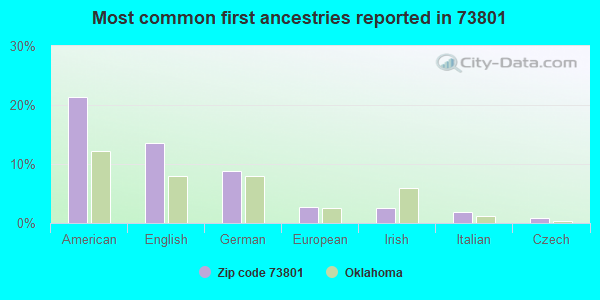 Most common first ancestries reported in 73801