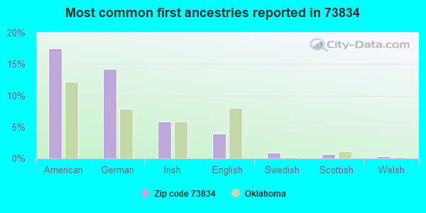 Most common first ancestries reported in 73834