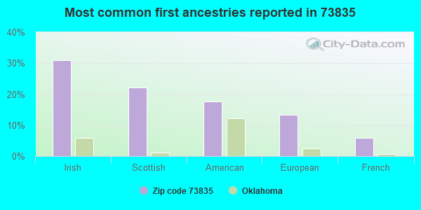 Most common first ancestries reported in 73835