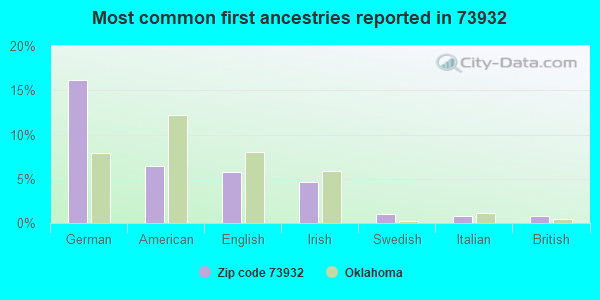 Most common first ancestries reported in 73932