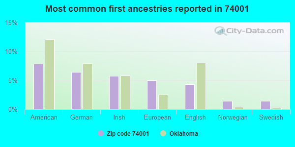 Most common first ancestries reported in 74001