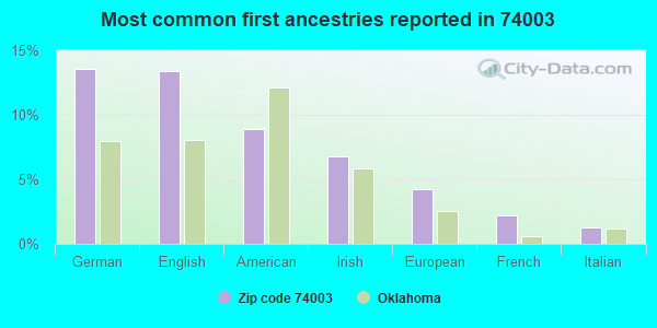 Most common first ancestries reported in 74003