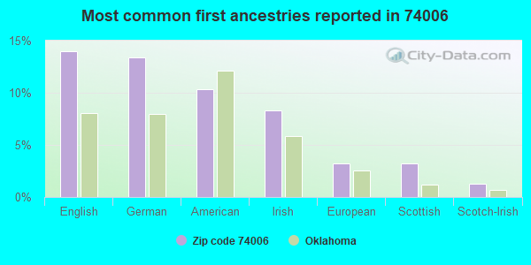 Most common first ancestries reported in 74006
