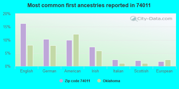 Most common first ancestries reported in 74011