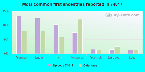 Most common first ancestries reported in 74017