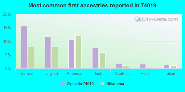 Most common first ancestries reported in 74019