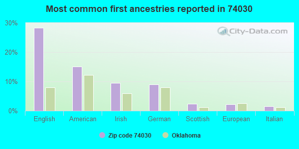 Most common first ancestries reported in 74030