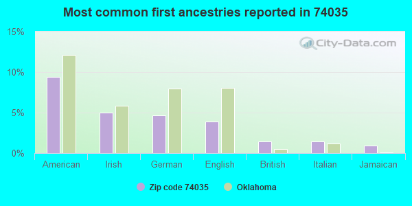 Most common first ancestries reported in 74035