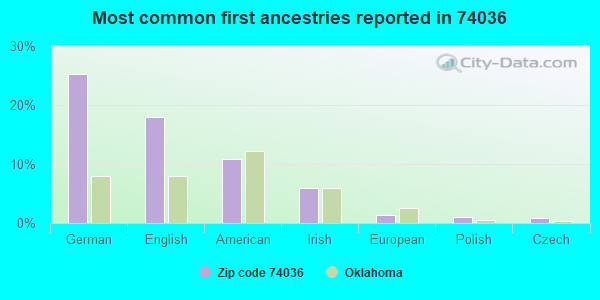 Most common first ancestries reported in 74036