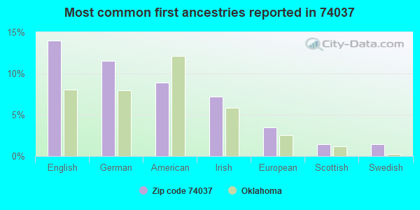 Most common first ancestries reported in 74037
