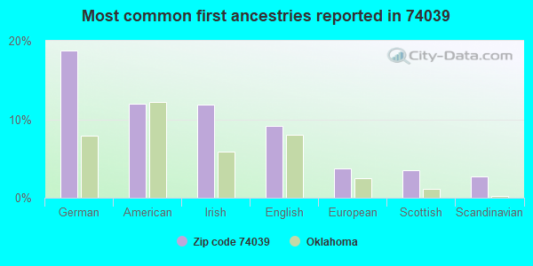 Most common first ancestries reported in 74039