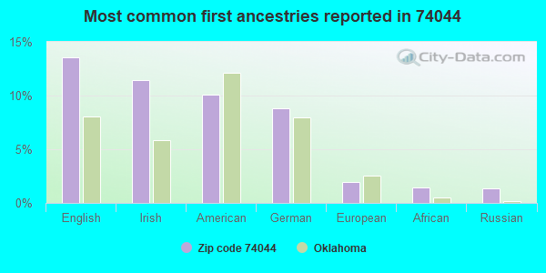 Most common first ancestries reported in 74044