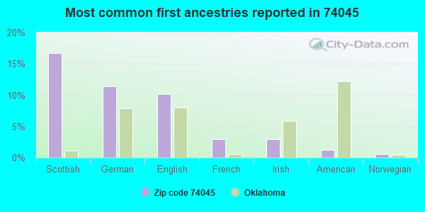 Most common first ancestries reported in 74045