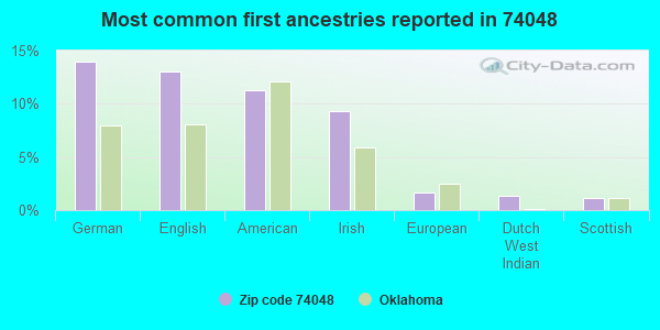 Most common first ancestries reported in 74048