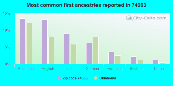 Most common first ancestries reported in 74063