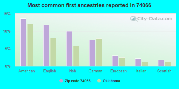 Most common first ancestries reported in 74066