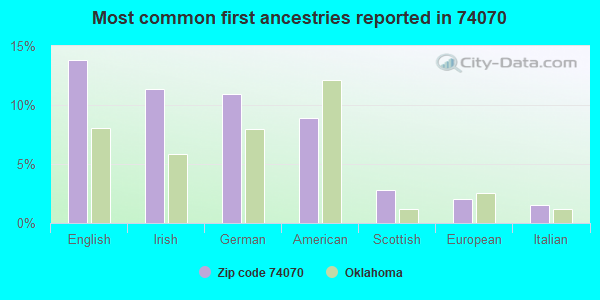 Most common first ancestries reported in 74070
