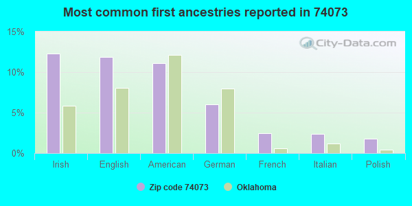 Most common first ancestries reported in 74073