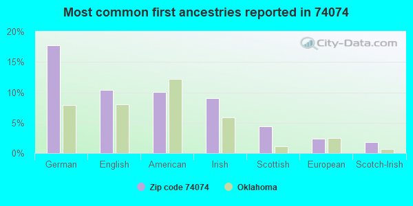 Most common first ancestries reported in 74074