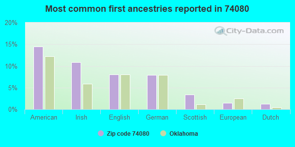 Most common first ancestries reported in 74080