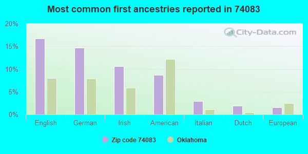 Most common first ancestries reported in 74083