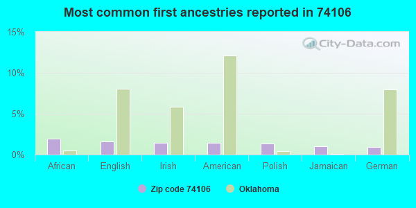 Most common first ancestries reported in 74106