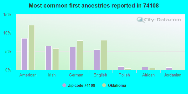 Most common first ancestries reported in 74108