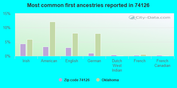 Most common first ancestries reported in 74126