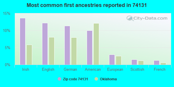Most common first ancestries reported in 74131