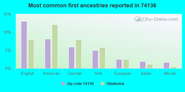 Most common first ancestries reported in 74136