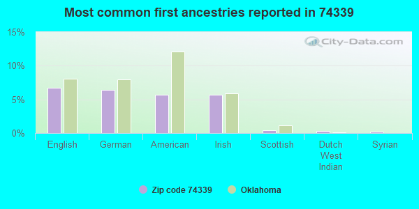 Most common first ancestries reported in 74339
